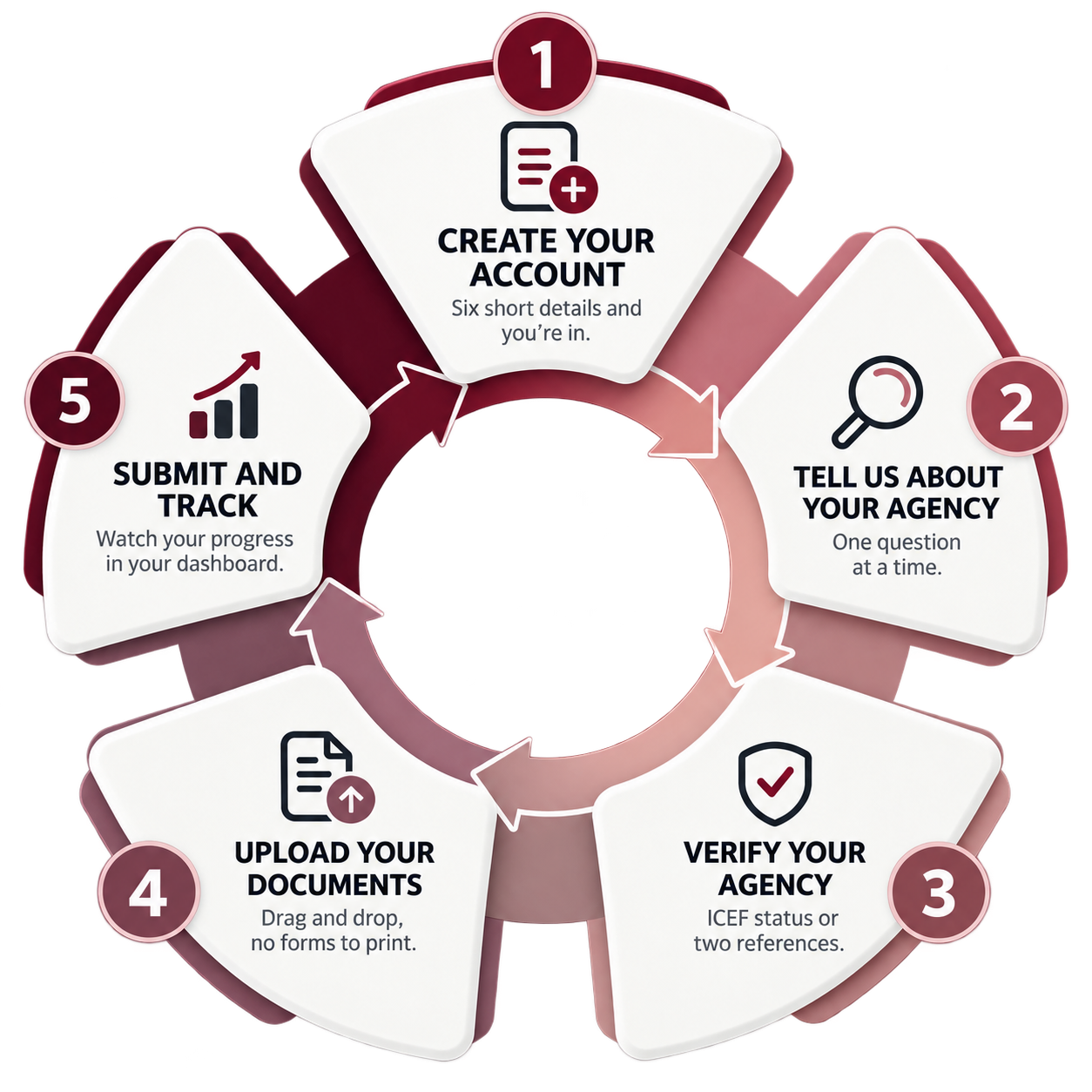 How it works: create your account, tell us about your agency, verify your agency, upload your documents, then submit and track your application.